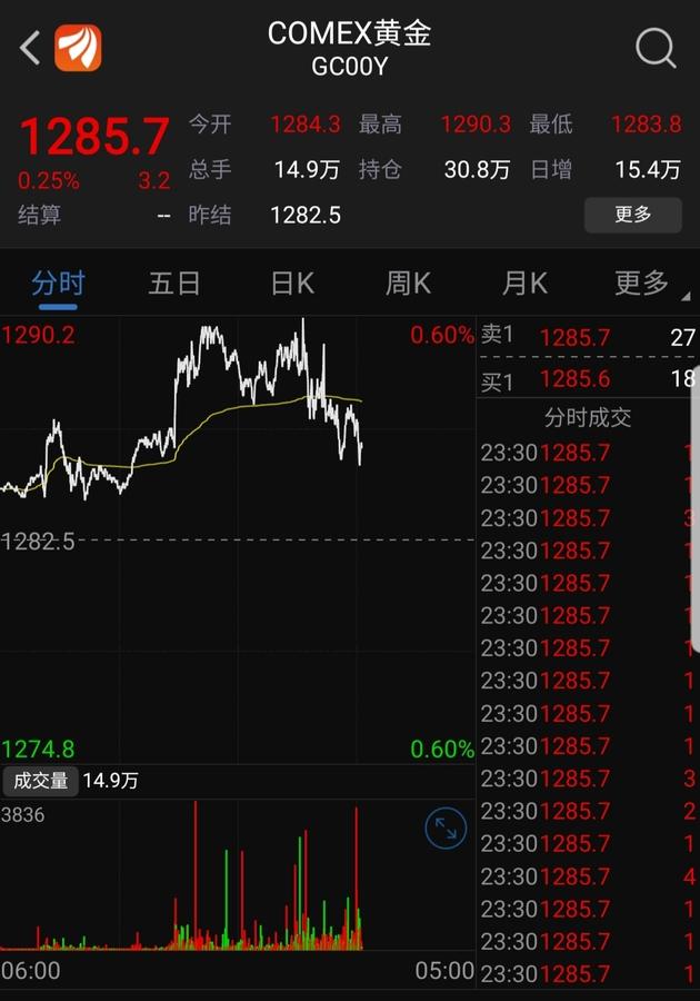 国际24小时黄金价格走势图,全球视角下的黄金避风港，解析国际24小时黄金融资走势图
