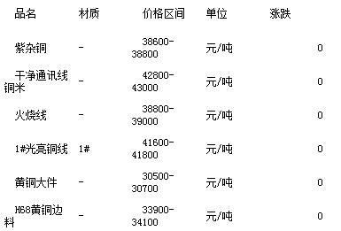 今日废铜回收价格表,今日废铜回收价格表，市场动态与行业洞察