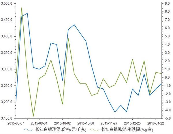 实物白银价格走势图,实物白银价格走势图，透视市场波动与投资策略