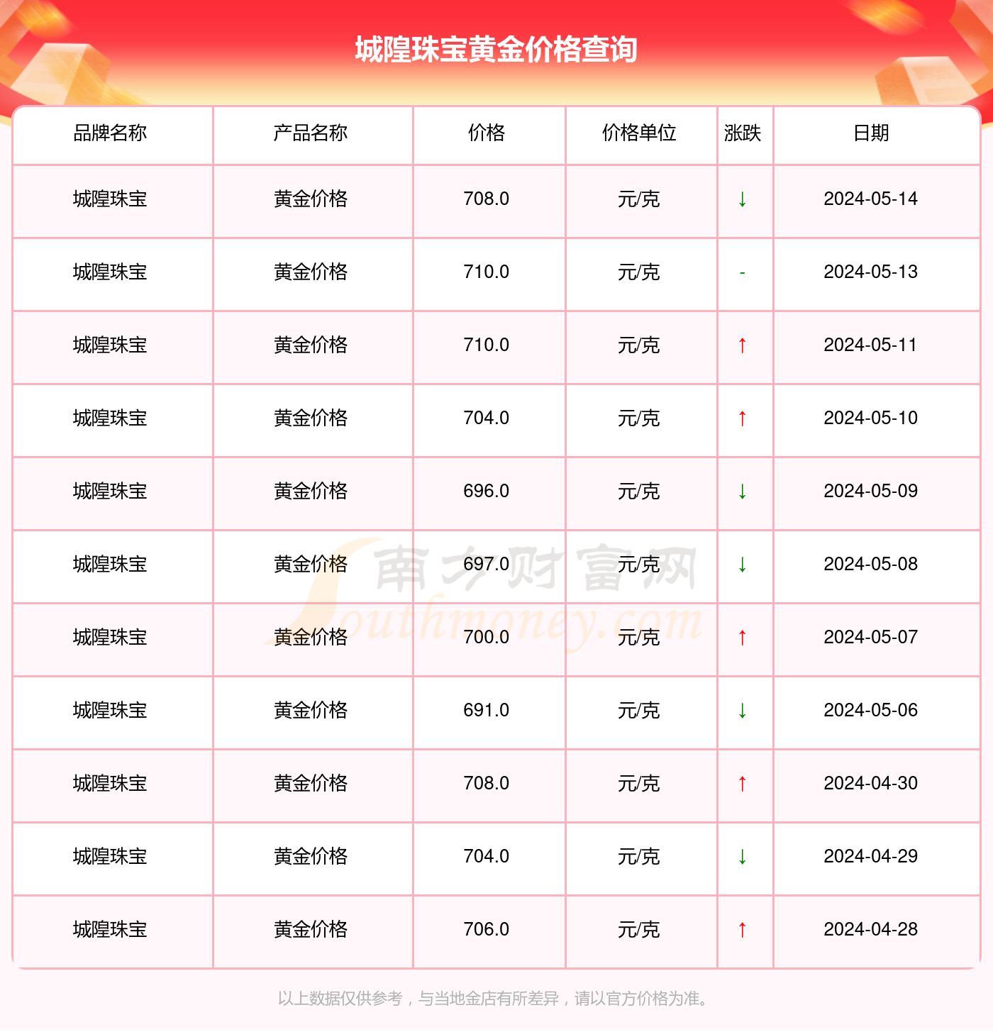 现在黄金价格一克多少钱,黄金价格，一克之变，市场风云的晴雨表