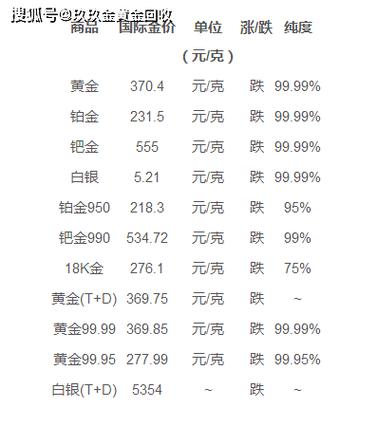 99黄金回收多少钱一克,90%黄金回收，价格波动与价值再发现