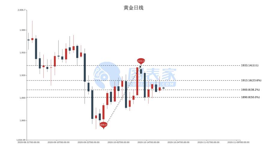 黄金价格趋势