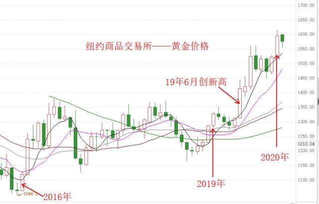 和讯黄金价格走势,黄金投资新视角，和讯平台上的价格走势解析