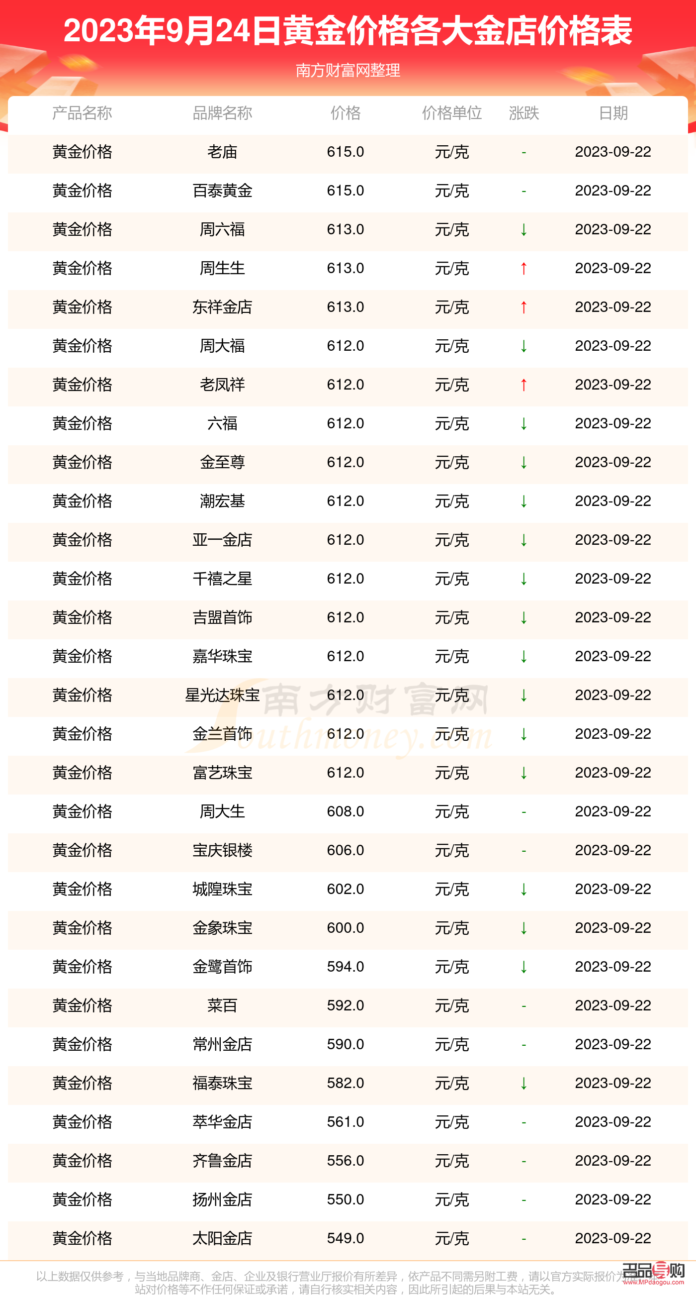 金价现在多少一克,黄金价格，当前金价一克多少？