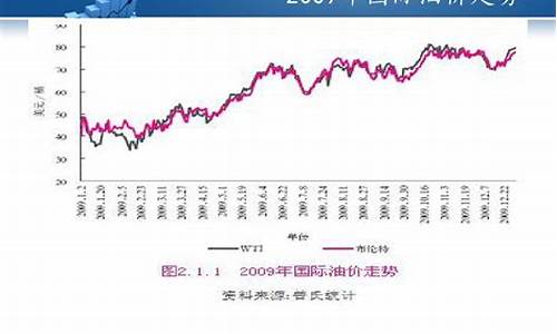 国际原油价格走势图实时,全球能源脉动，国际原油价格走势图实时解析