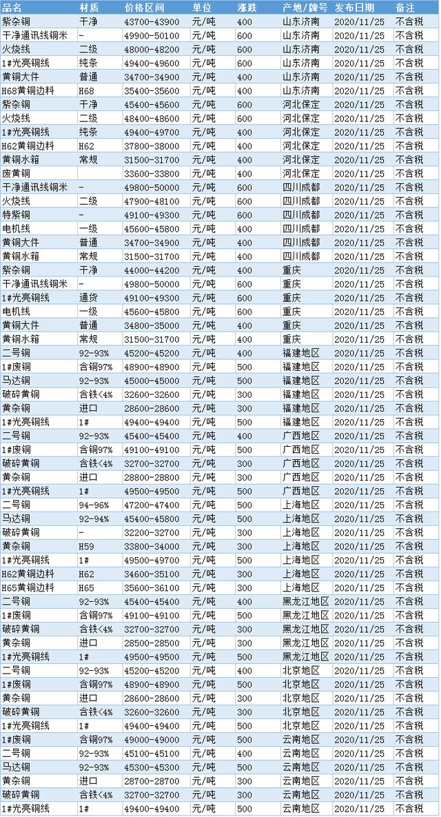 今日铜价格表,今日铜价格表，市场动态与影响因素深度剖析