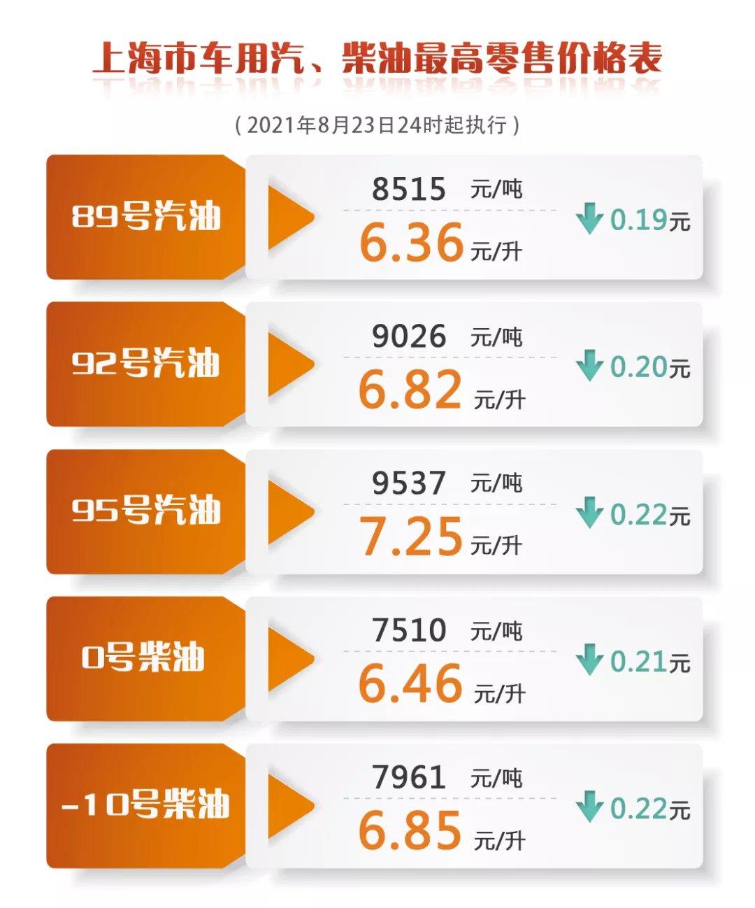 0号柴油价格