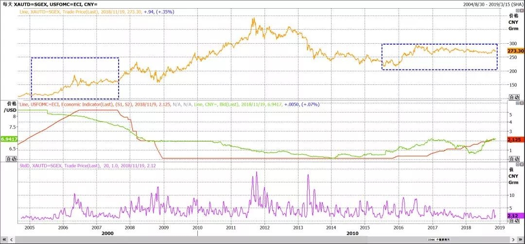 黄金2021年价格一览表,黄金2019年价格走势回顾与展望