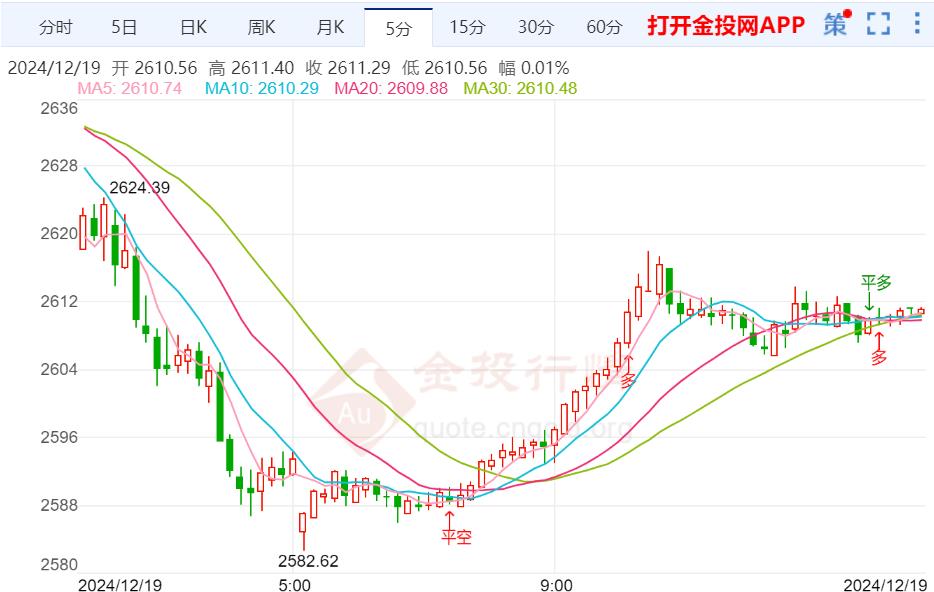 近期金价会下跌吗,近期金价走势，会下跌吗？