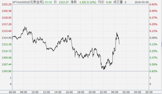 伦敦黄金价格走势图,伦敦黄金价格走势图，全球金融市场的避风港