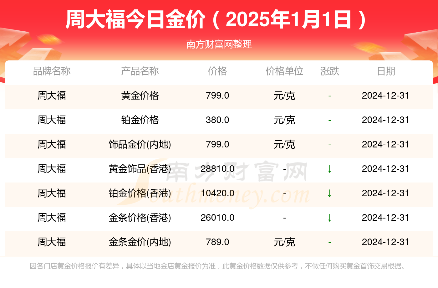 周大福今日黄金价格多少,今日黄金价格，周大福的金彩诱惑与市场动态