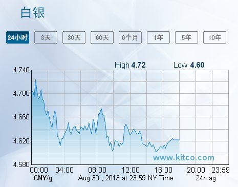 今日银价多少一克价格,今日银价，波动中的投资与消费考量