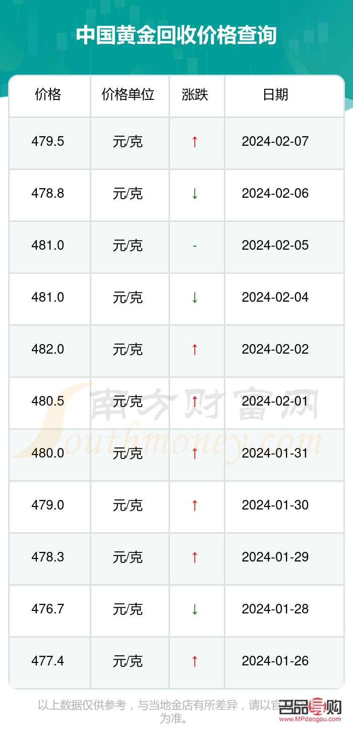 市场回收黄金价多少钱一克,黄金市场回收价格，一克背后的价值与波动