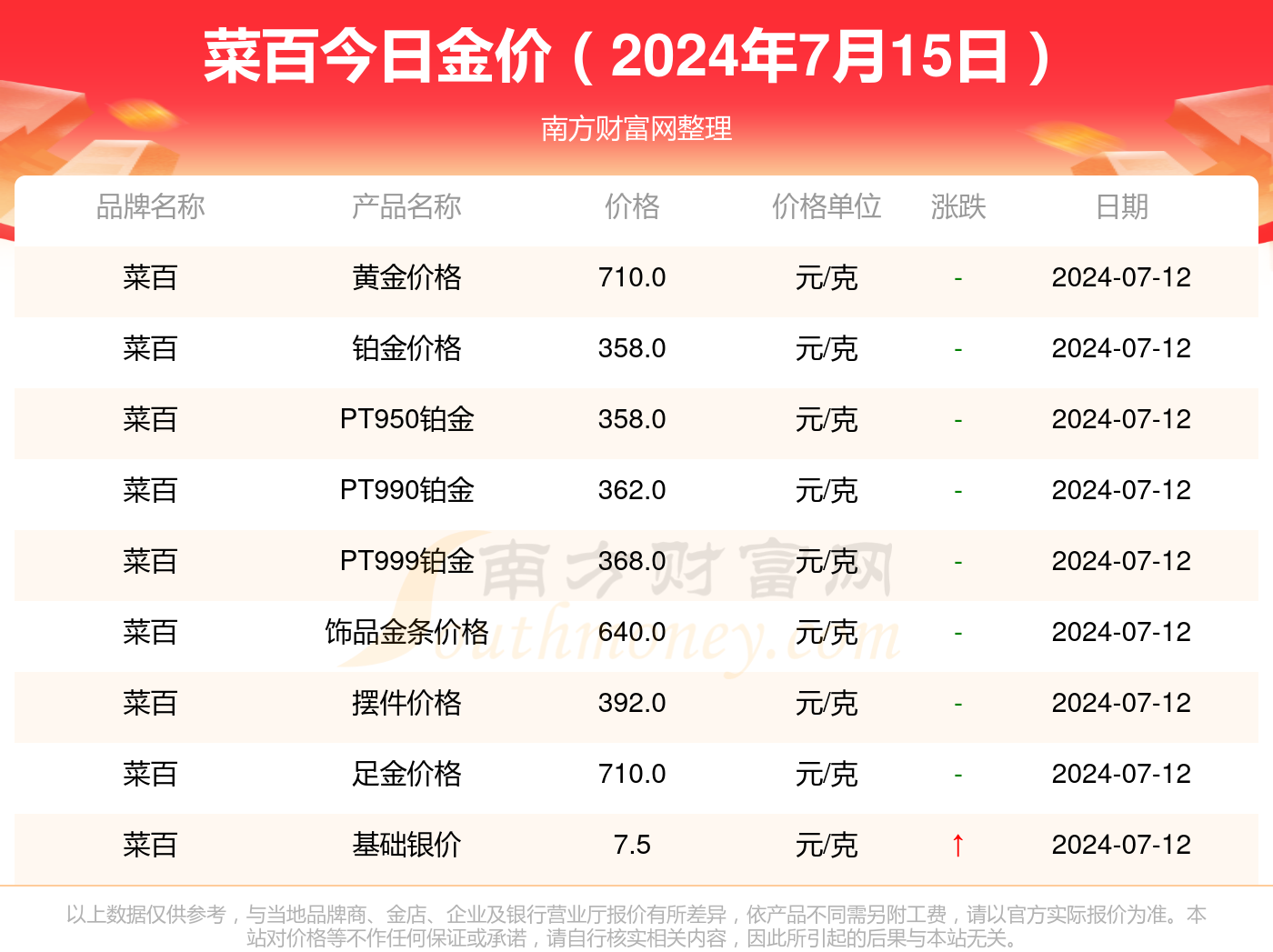 黄金市场动态