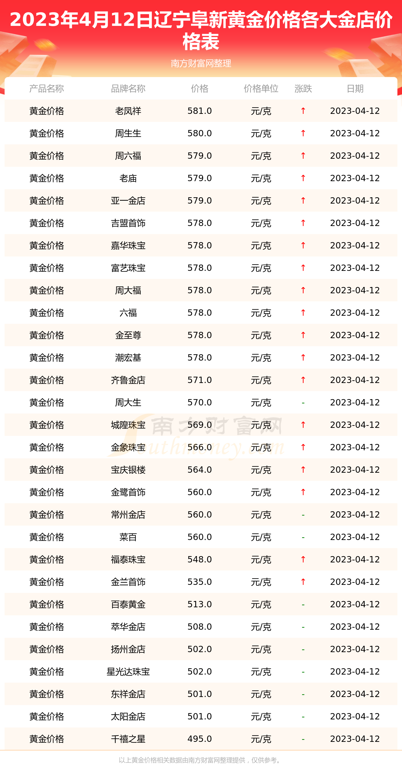 黄金价格