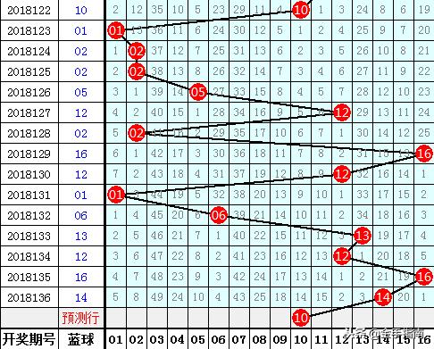 双色球开奖结果预测